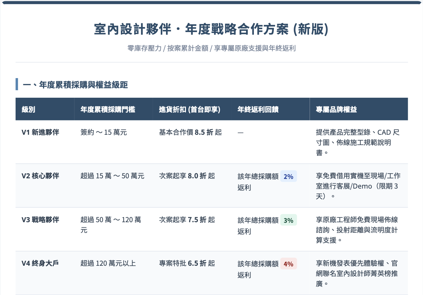 年度戰略合作方案