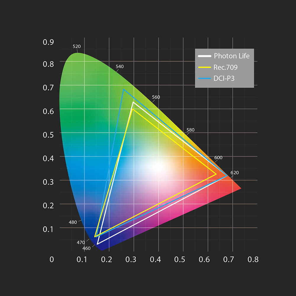 Photon Life 1080p FHD color gamut